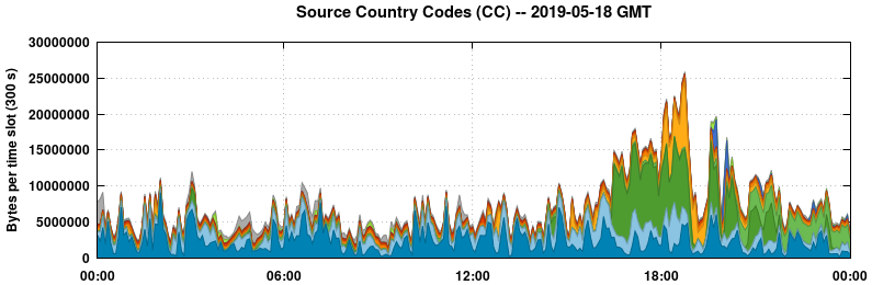 Source Country Codes (CCs)
