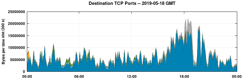 Destination TCP Ports
