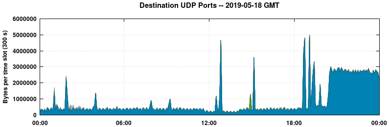 Destination UDP Ports