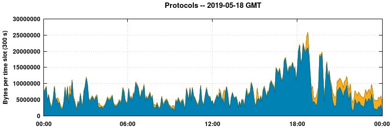 Protocols