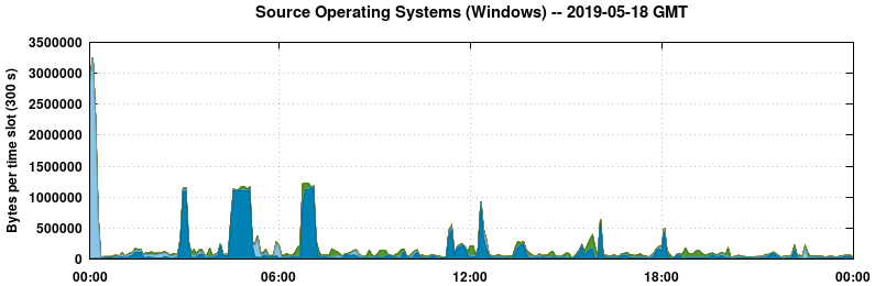Source Operating Systems (Windows)
