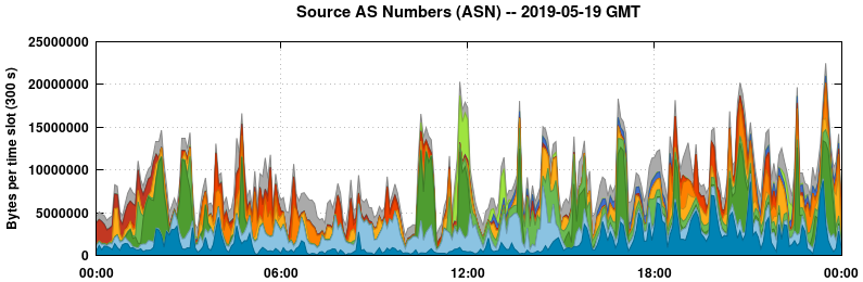 Source AS Numbers (ASNs)