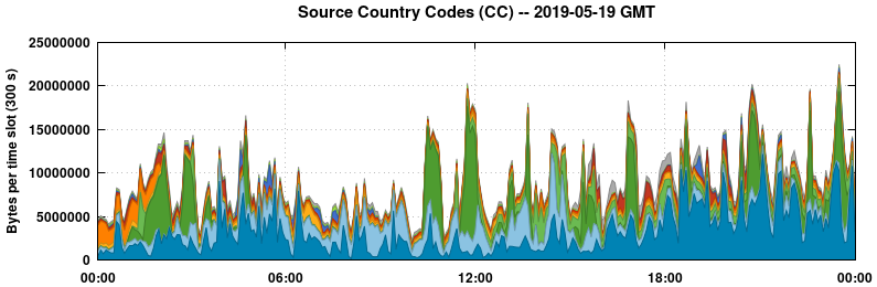 Source Country Codes (CCs)