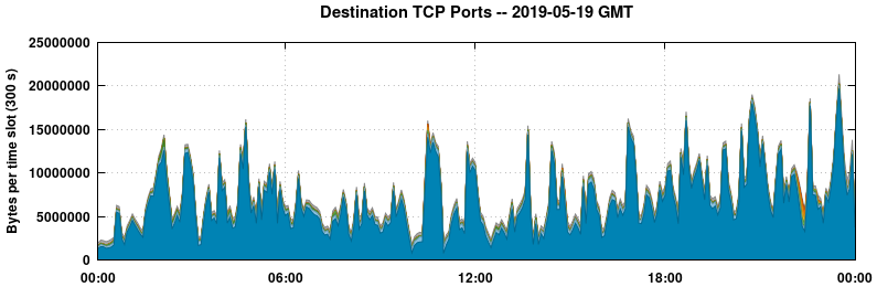 Destination TCP Ports