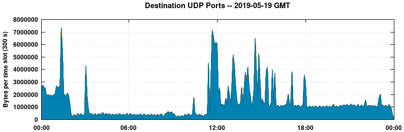 Destination UDP Ports