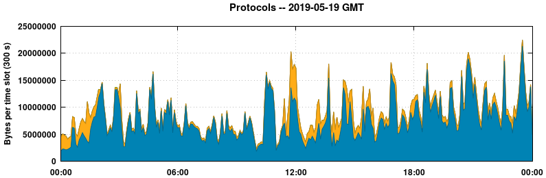 Protocols