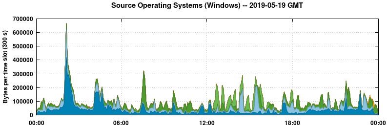 Source Operating Systems (Windows)