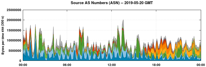 Source AS Numbers (ASNs)