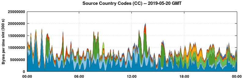 Source Country Codes (CCs)
