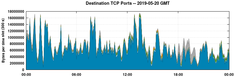 Destination TCP Ports