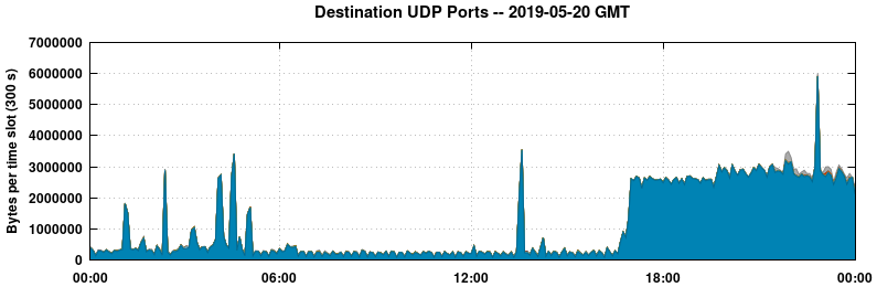 Destination UDP Ports