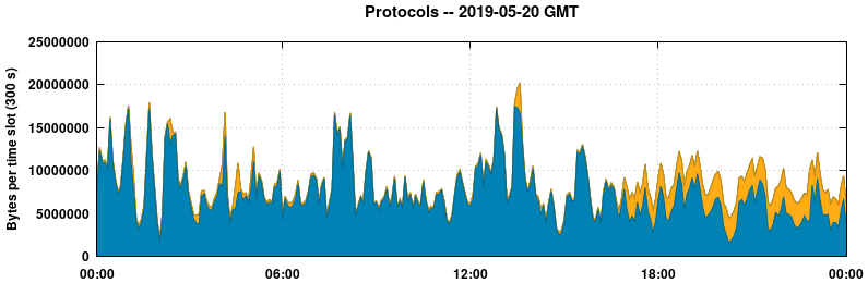 Protocols