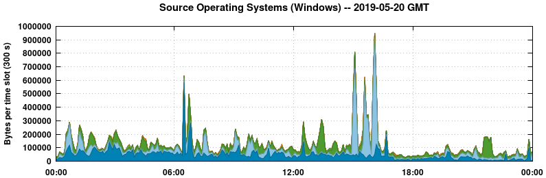 Source Operating Systems (Windows)