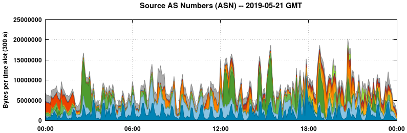 Source AS Numbers (ASNs)