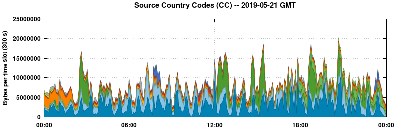 Source Country Codes (CCs)