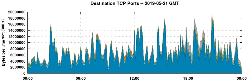 Destination TCP Ports