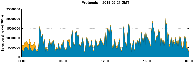 Protocols