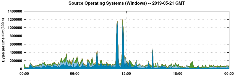 Source Operating Systems (Windows)