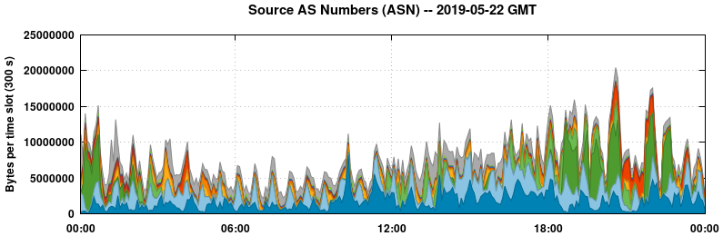 Source AS Numbers (ASNs)