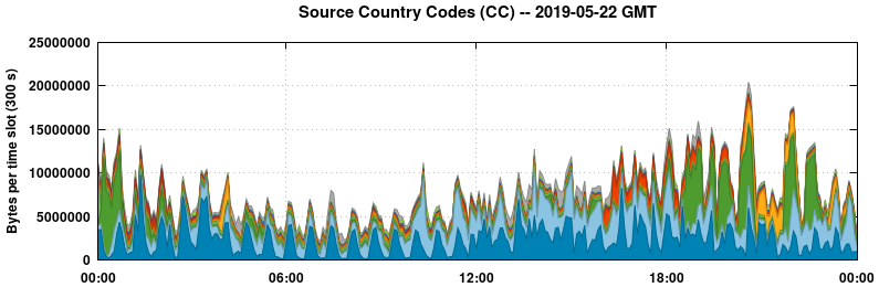 Source Country Codes (CCs)