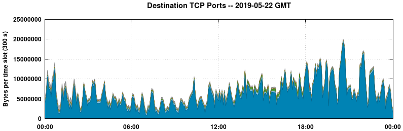 Destination TCP Ports