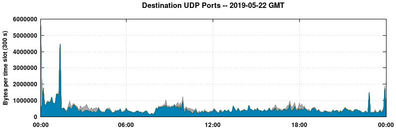 Destination UDP Ports