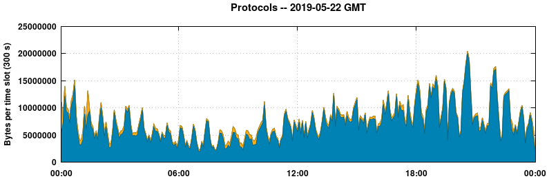 Protocols