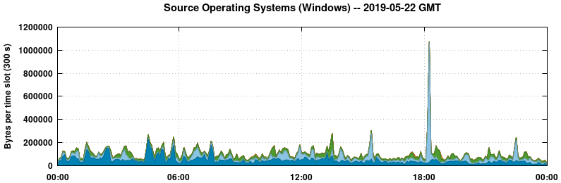 Source Operating Systems (Windows)