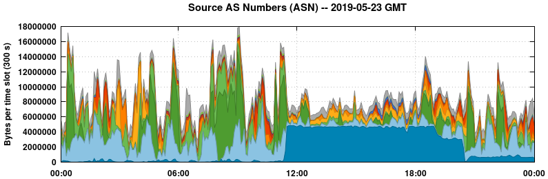 Source AS Numbers (ASNs)