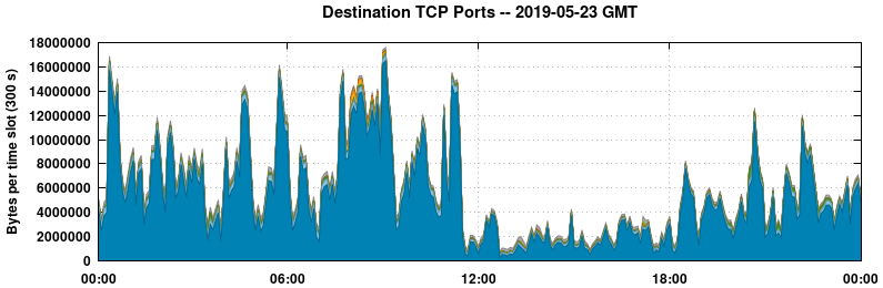 Destination TCP Ports