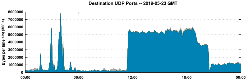 Destination UDP Ports