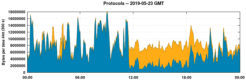 Protocols