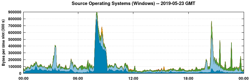Source Operating Systems (Windows)