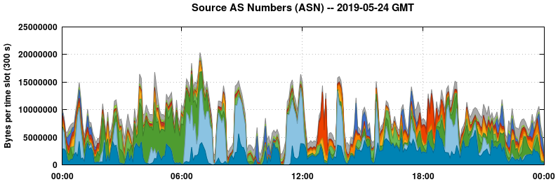 Source AS Numbers (ASNs)