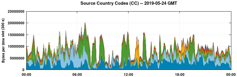 Source Country Codes (CCs)