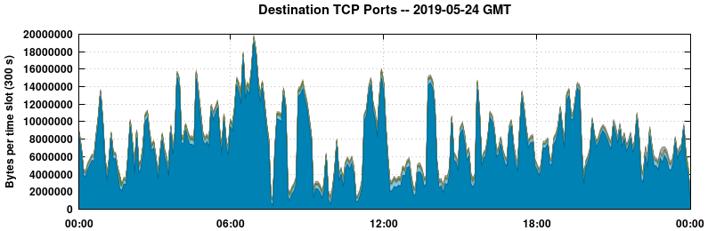 Destination TCP Ports