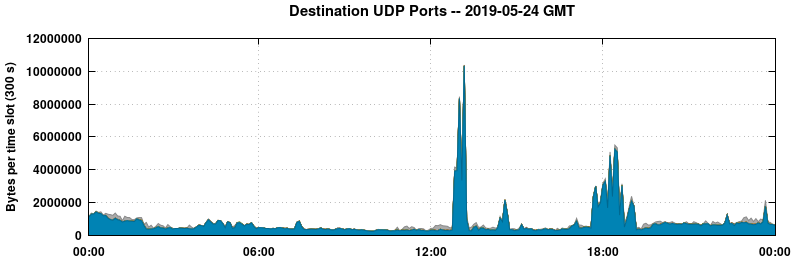 Destination UDP Ports