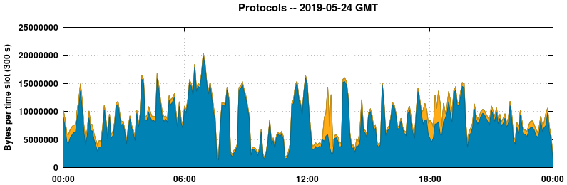 Protocols
