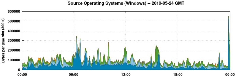 Source Operating Systems (Windows)