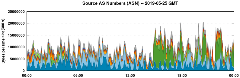 Source AS Numbers (ASNs)