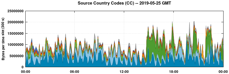 Source Country Codes (CCs)