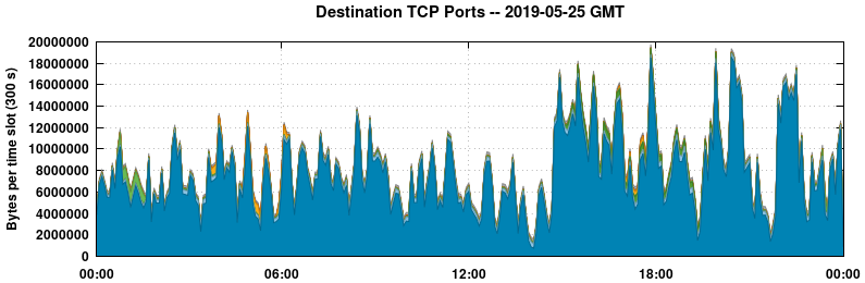 Destination TCP Ports