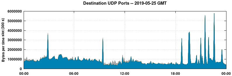 Destination UDP Ports