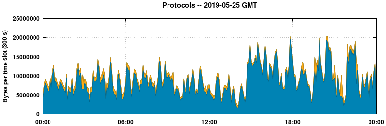 Protocols