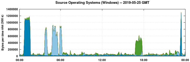 Source Operating Systems (Windows)