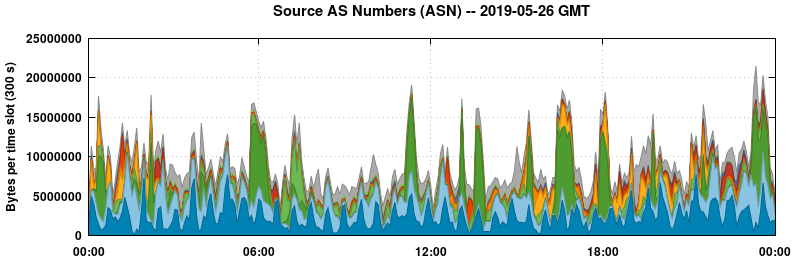 Source AS Numbers (ASNs)