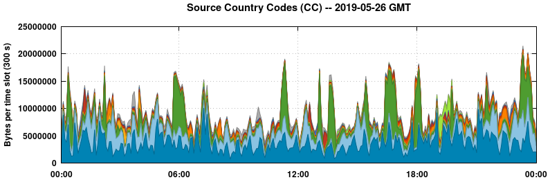 Source Country Codes (CCs)