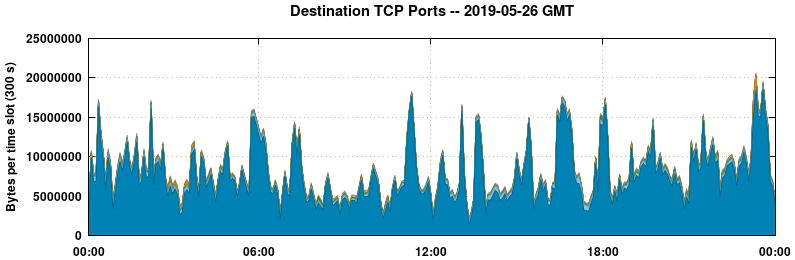 Destination TCP Ports