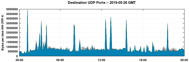 Destination UDP Ports