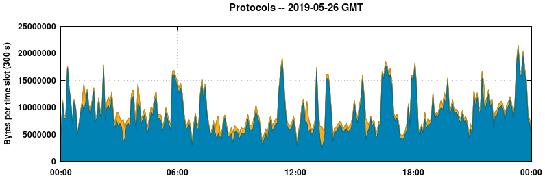Protocols